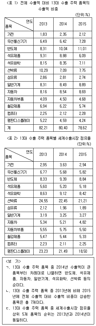 PSAT 자료해석 2017년 1회 21번 문제 그림