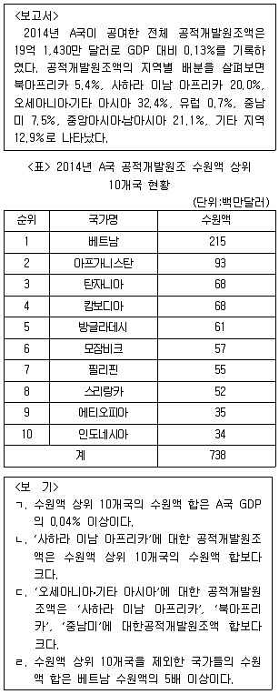 PSAT 자료해석 2017년 1회 31번 문제 그림