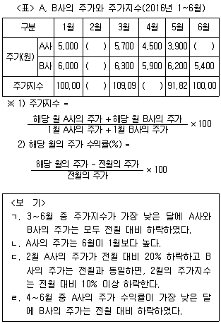 PSAT 자료해석 2017년 1회 6번 문제 그림