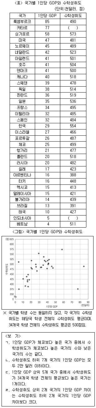 PSAT 자료해석 2017년 1회 7번 문제 그림