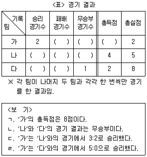PSAT 자료해석 2017년 1회 8번 문제 그림
