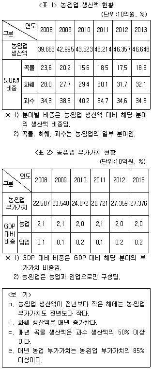PSAT 자료해석 2017년 1회 9번 문제 그림