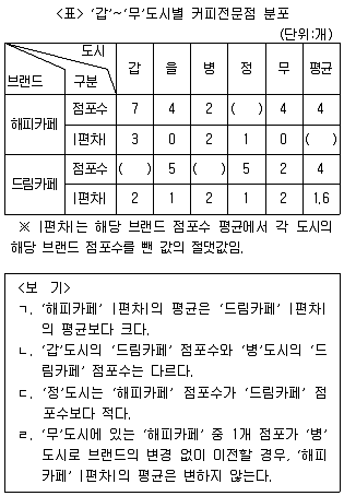 PSAT 자료해석 2018년 1회 1번 문제 그림