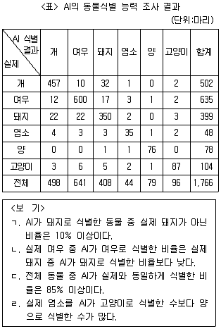 PSAT 자료해석 2018년 1회 24번 문제 그림