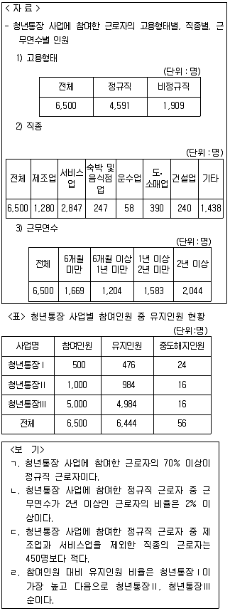 PSAT 자료해석 2018년 1회 27번 문제 그림