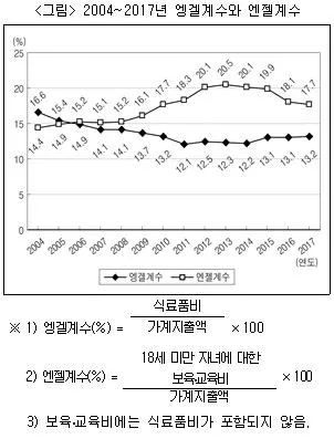 PSAT 자료해석 2018년 1회 3번 문제 그림