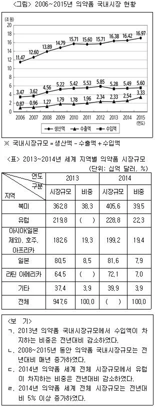 PSAT 자료해석 2019년 1회 12번 문제 그림