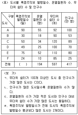 PSAT 자료해석 2019년 1회 2번 문제 그림