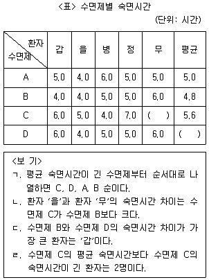 PSAT 자료해석 2019년 1회 25번 문제 그림