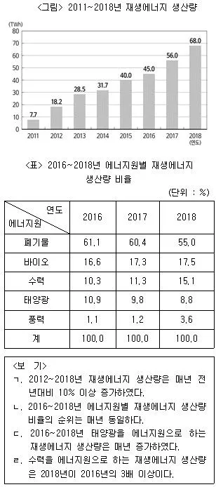 PSAT 자료해석 2019년 1회 3번 문제 그림
