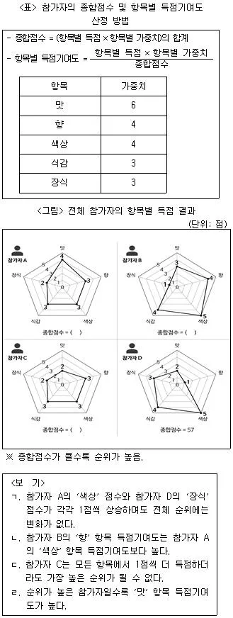 PSAT 자료해석 2019년 1회 30번 문제 그림