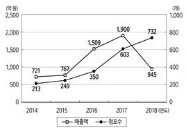 PSAT 자료해석 2019년 1회 4번 문제 그림