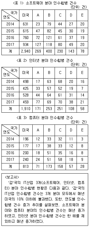 PSAT 자료해석 2020년 1회 1번 문제 그림
