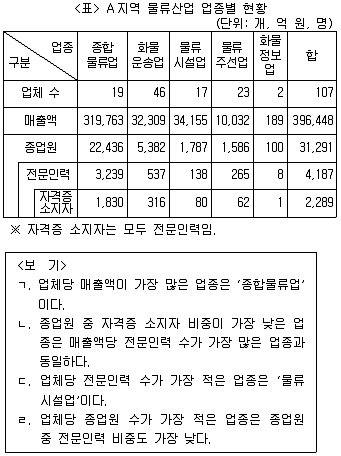 PSAT 자료해석 2020년 1회 16번 문제 그림