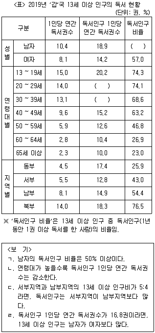 PSAT 자료해석 2020년 1회 38번 문제 그림