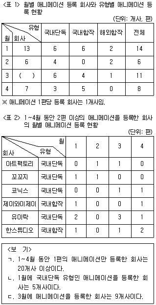 PSAT 자료해석 2021년 1회 20번 문제 그림