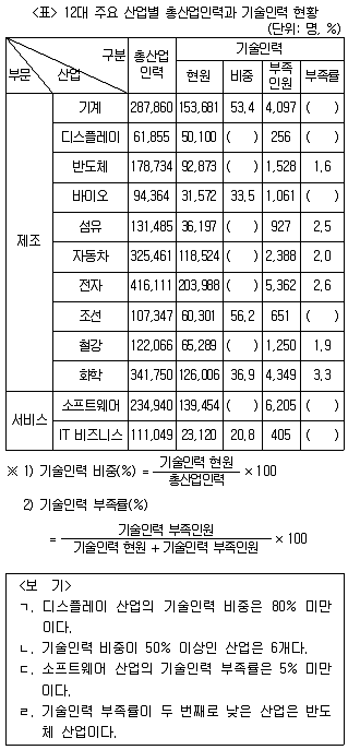 PSAT 자료해석 2021년 1회 27번 문제 그림