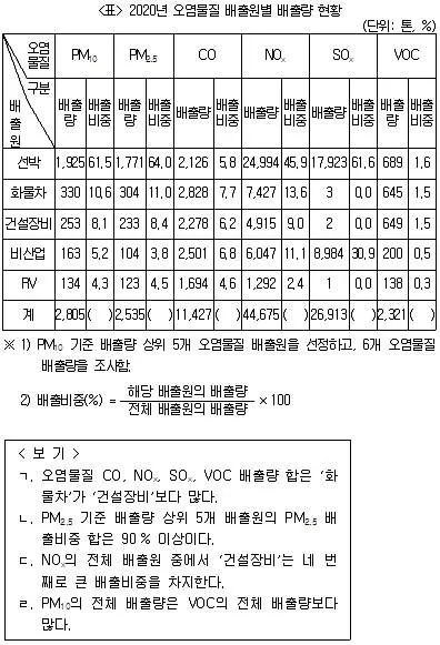 PSAT 자료해석 2021년 1회 33번 문제 그림