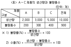 PSAT 자료해석 2021년 1회 4번 문제 그림