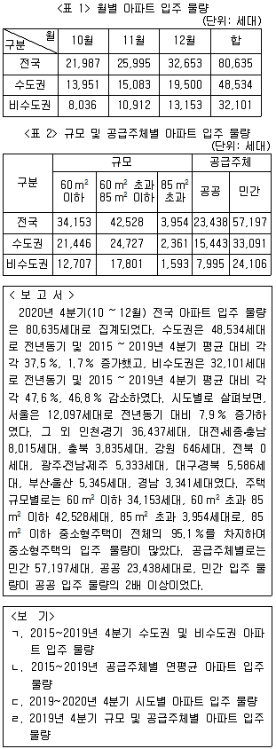 PSAT 자료해석 2022년 1회 1번 문제 그림