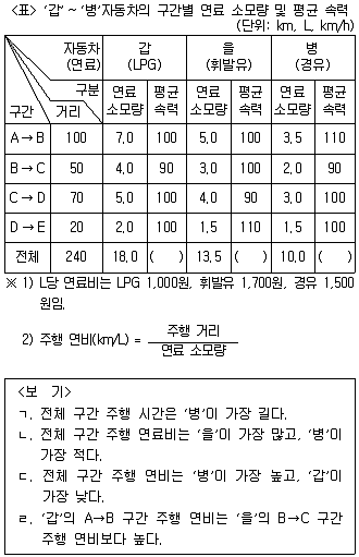 PSAT 자료해석 2022년 1회 2번 문제 그림