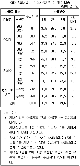 PSAT 자료해석 2022년 1회 26번 문제 그림