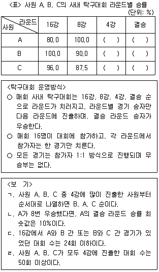 PSAT 자료해석 2022년 1회 33번 문제 그림