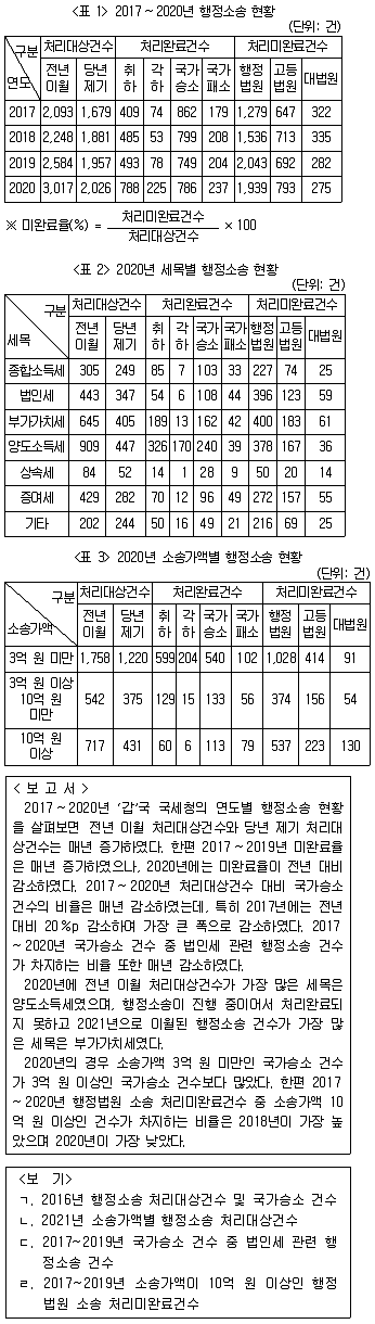 PSAT 자료해석 2022년 1회 4번 문제 그림