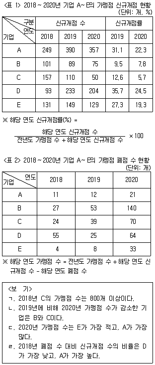 PSAT 자료해석 2022년 1회 40번 문제 그림