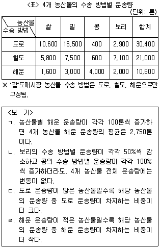 PSAT 자료해석 2022년 1회 5번 문제 그림
