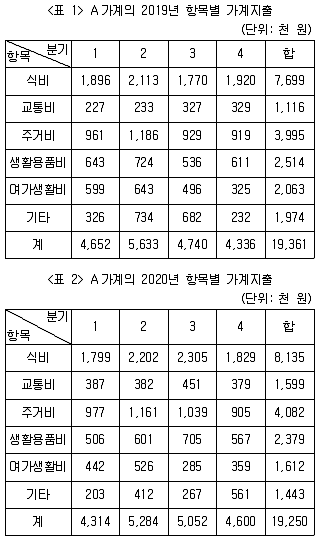 PSAT 자료해석 2023년 1회 11번 문제 그림
