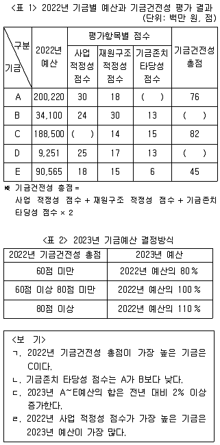 PSAT 자료해석 2023년 1회 16번 문제 그림