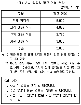 PSAT 자료해석 2023년 1회 28번 문제 그림