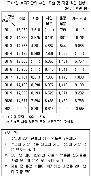 PSAT 자료해석 2023년 1회 29번 문제 그림