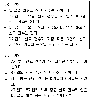 PSAT 자료해석 2023년 1회 32번 문제 그림