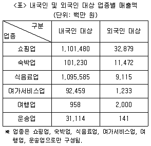PSAT 자료해석 2023년 1회 6번 문제 그림