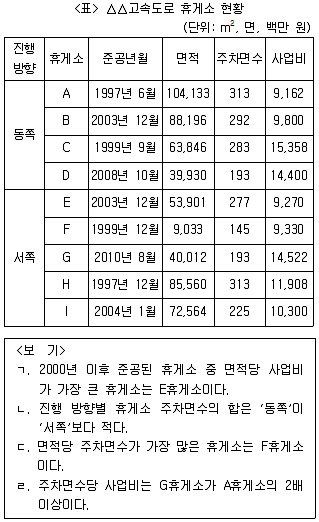 PSAT 자료해석 2023년 1회 8번 문제 그림