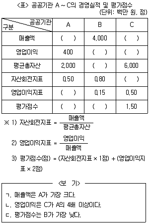 PSAT 자료해석 2024년 1회 10번 문제 그림