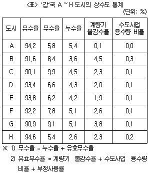 PSAT 자료해석 2024년 1회 20번 문제 그림