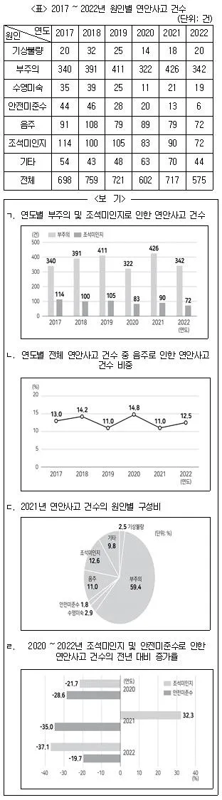 PSAT 자료해석 2024년 1회 26번 문제 그림