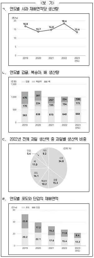 PSAT 자료해석 2024년 1회 29번 문제 그림