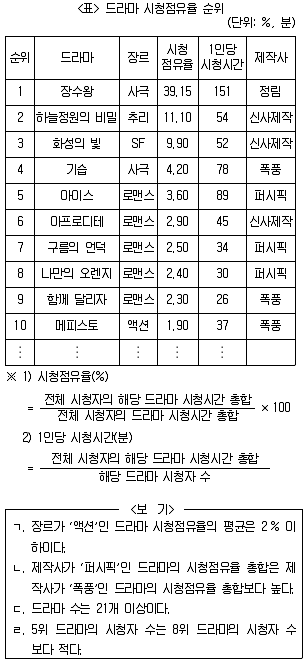 PSAT 자료해석 2024년 1회 30번 문제 그림