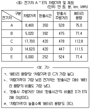 PSAT 자료해석 2024년 1회 9번 문제 그림